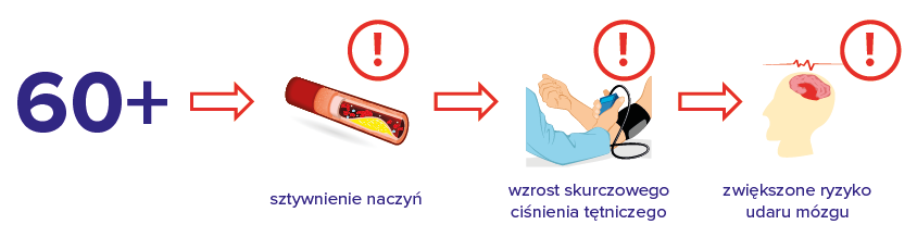 60-plus-sztywnienie-naczyn-wzrost-cisnienia-udar-mozgu