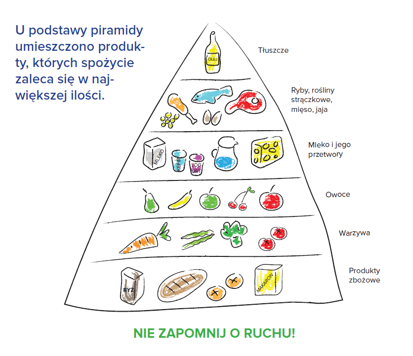 dieta-dla-serca-piramida