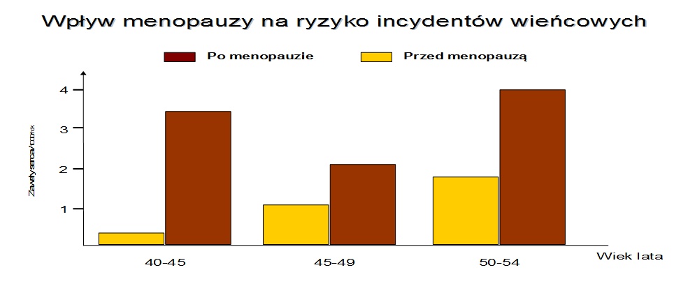 statystyki-wplyw-menopauzy-2005