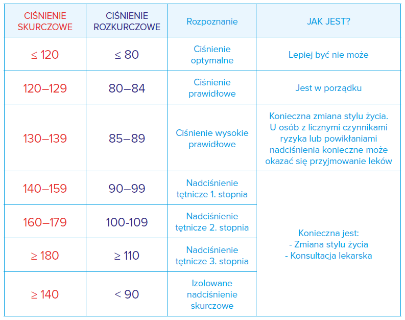 tabela-rozpoznanie-nadcisnienia